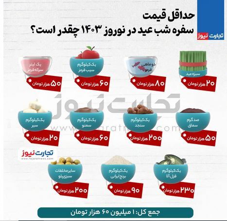 هفت سین گرانی/ حداقل هزینه سفره شب عید نوروز میلیونی شد!