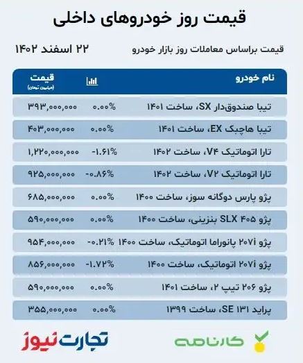 قیمت انواع خودروی خارجی و داخلی؛ امروز ۲۲ اسفند ۱۴۰۲؛ قیمت کدام ماشین‌ها کاهشی شد؟