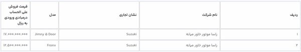 فروش ۹ خودروی وارداتی برای ثبت‌نام‌کنندگان قبلی آغاز شد