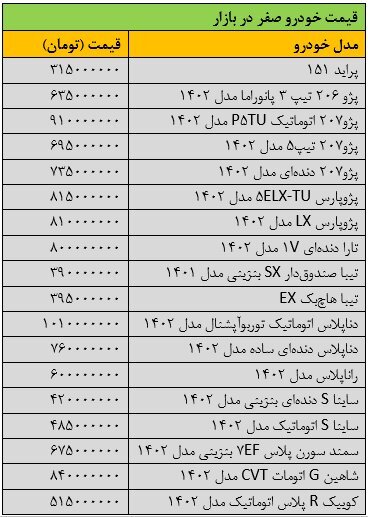ریزش سنگین قیمتها در بازار خودرو ریزش سنگین قیمتها در بازار خودرو