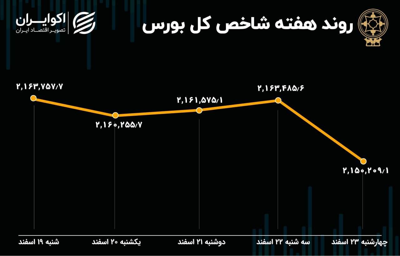  پیش بینی بورس در روزهای پایانی سال