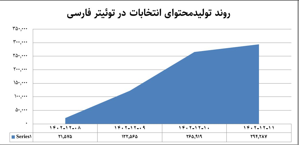 تقابل معنادار «توئیتر» و «ایتا» در انتخابات ۱۴۰۲