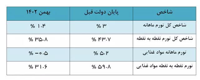 تورم ماهانه مواد غذایی منفی شد