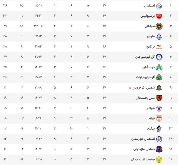 جدول لیگ برتر پس از توقف استقلال و برد پرسپولیس