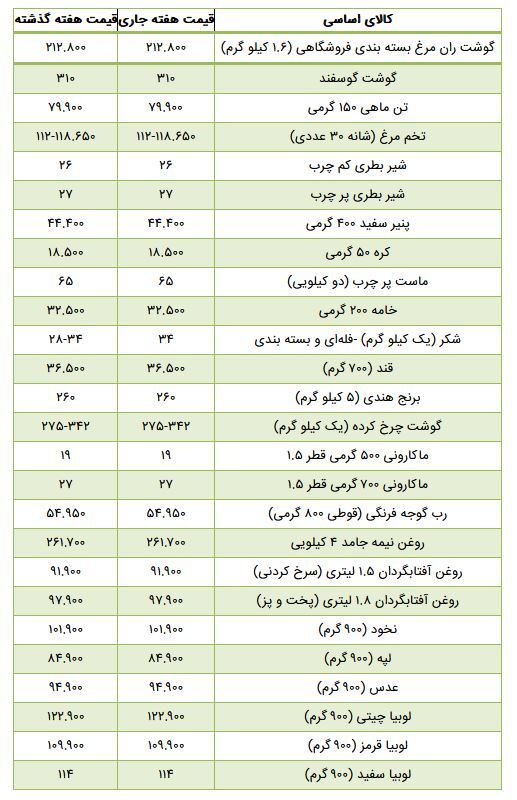 قیمت جدید گوشت، مرغ، برنج و روغن اعلام شد