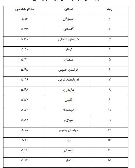کدام استان‌ها برای سرمایه گذاری مناسب ترند؟