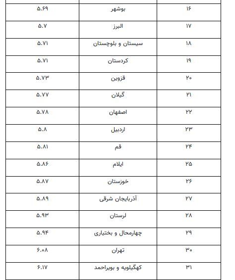 کدام استان‌ها برای سرمایه گذاری مناسب ترند؟