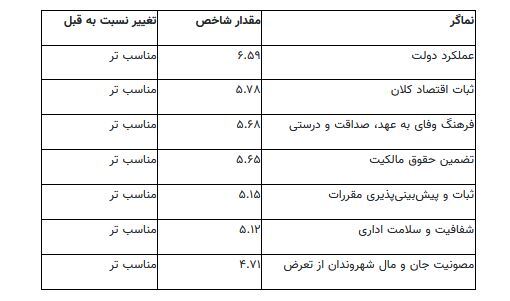 کدام استان‌ها برای سرمایه گذاری مناسب ترند؟