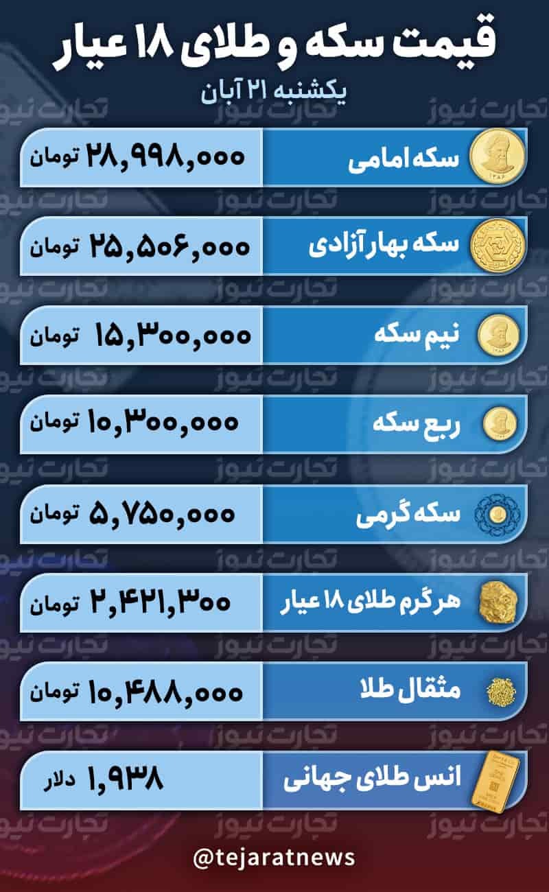 قیمت طلا و سکه (امروز ۲۱ آبان ۱۴۰۲) / ادامه روند کاهشی قیمت سکه