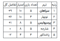 پرسپولیس چگونه راهی مرحله بعدی میشود؟ پرسپولیس چگونه راهی مرحله بعدی میشود؟