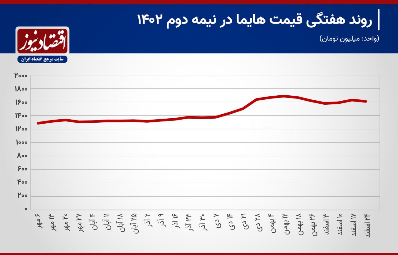افزایش قیمت ۳۰۰ میلیونی این خودرو در ۴۵ روز!