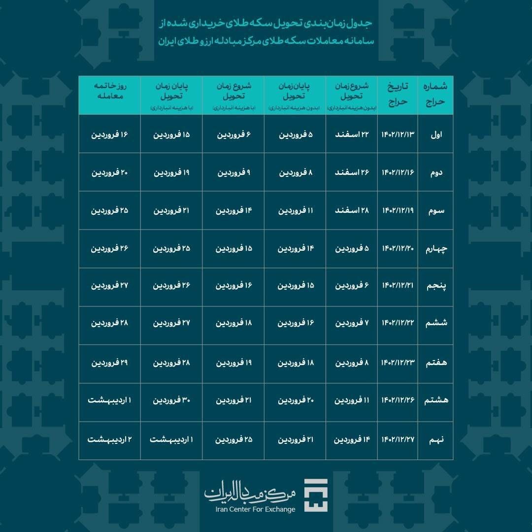 زمان تحویل سکههای پیشفروش شده مرکز مبادله طلا و ارز زمان تحویل سکههای پیشفروش شده مرکز مبادله طلا و ارز