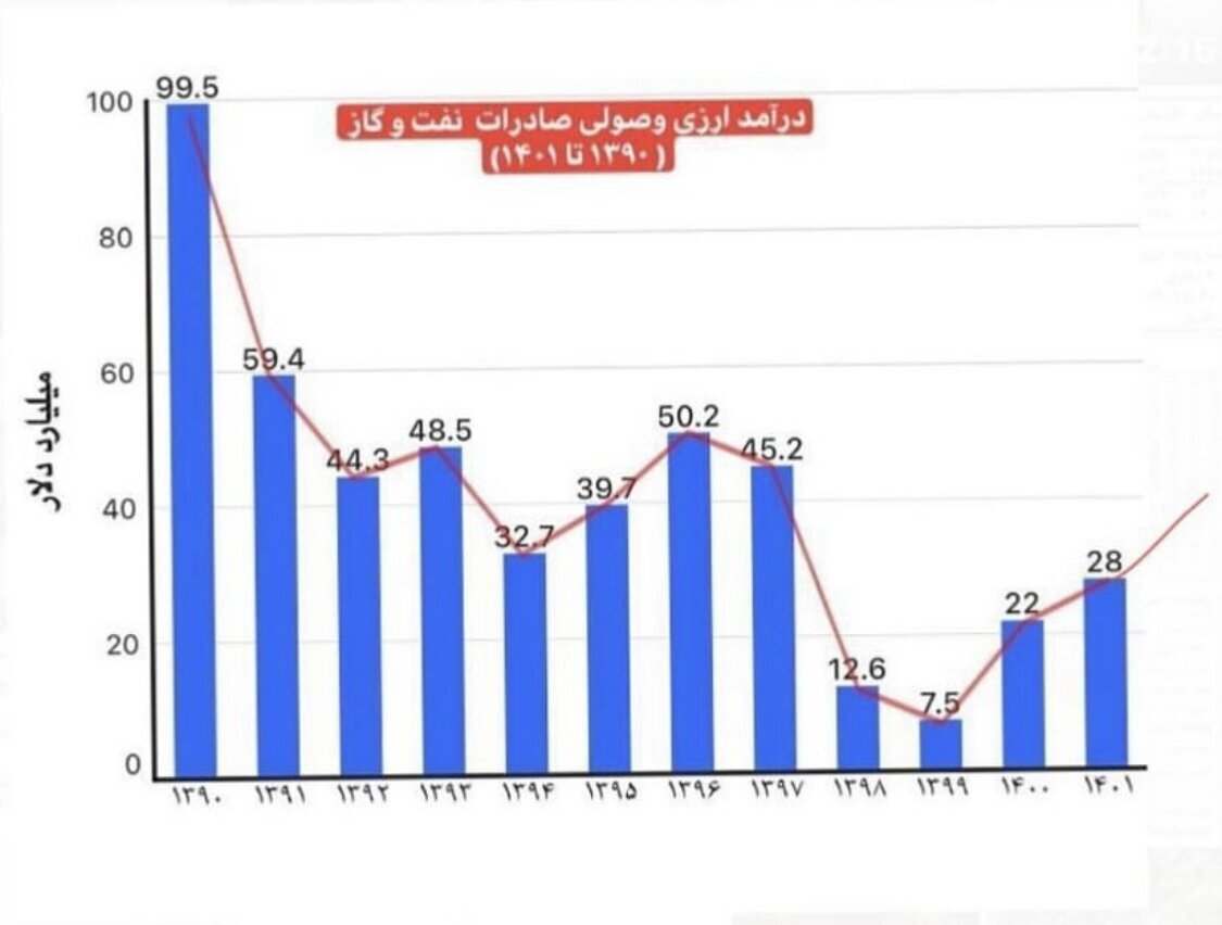 آمار مهم همتی از درآمد نفت؛ منظور از فشار حداکثری تحریم چه بود؟