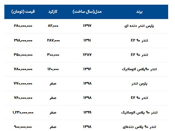 آخرین قیمت ال نود در بازار
