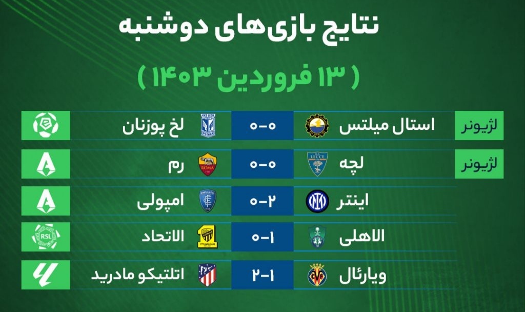 نتایج بازی‌های فوتبال دوشنبه ۱۳ فروردین ۱۴۰۳