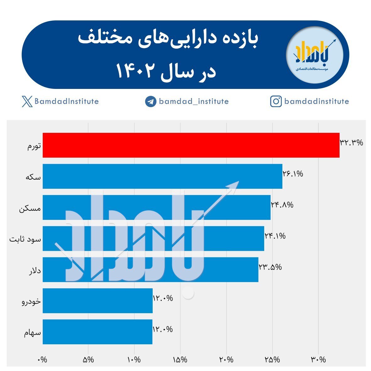 سودآورترین بازار ایران را بشناسید/ این بازار‌ها از تورم جا ماندند
