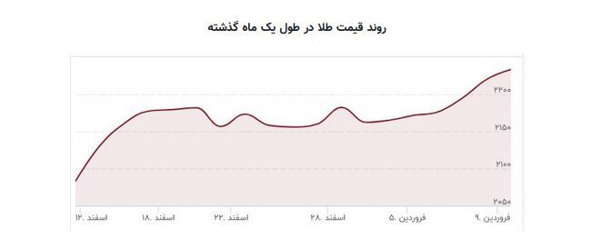 قیمت طلا دوباره به پرواز درآمد/ قیمت جدید طلا ۱۴ فروردین ۱۴۰۲