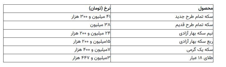 سکه از ۴۰ میلیون تومان عبور کرد؛ طلای ۱۸ عیار چند شد؟ سکه از ۴۰ میلیون تومان عبور کرد؛ طلای ۱۸ عیار چند شد؟