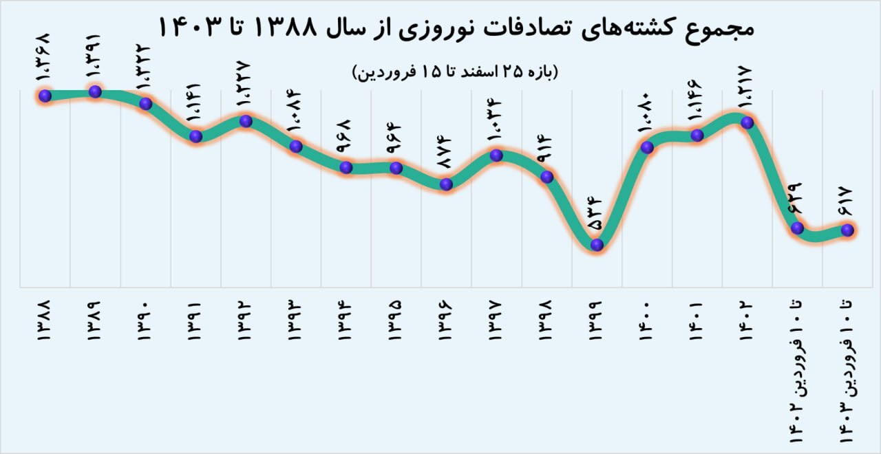 ۱۷/۵ هزار کشته در تصادفات ۱۶ سال اخیر + نمودار ۱۷/۵ هزار کشته در تصادفات ۱۶ سال اخیر + نمودار
