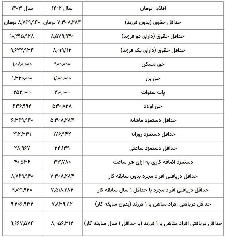 جدول حقوق بازنشستگان تامین اجتماعی در ۱۴۰۳