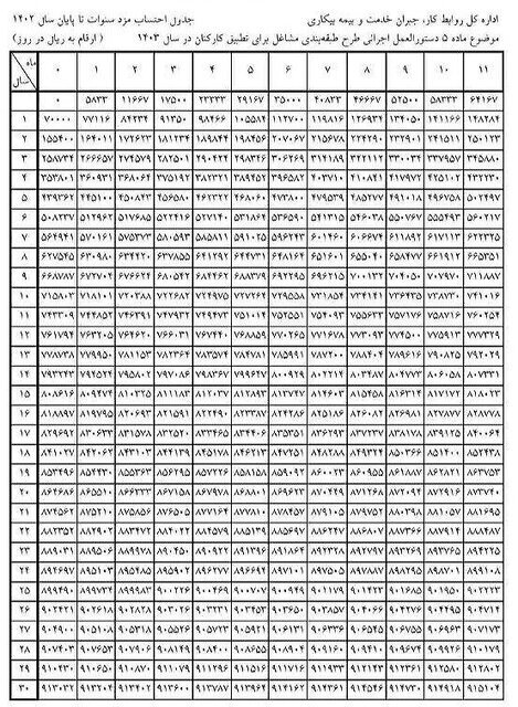 جزئیات دقیق و جدید پرداخت حقوق کارگران مطابق با بخشنامه دستمزد