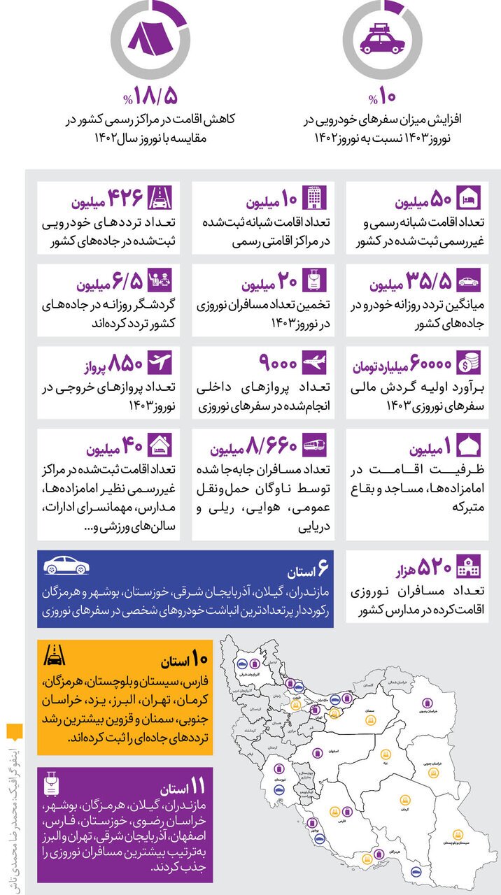 مسافران نوروزی چقدر خرج کردند؟ /۲۰ میلیون گردشگر نوروزی ۶۰ هزار میلیارد تومان در مقاصد سفر هزینه کردند