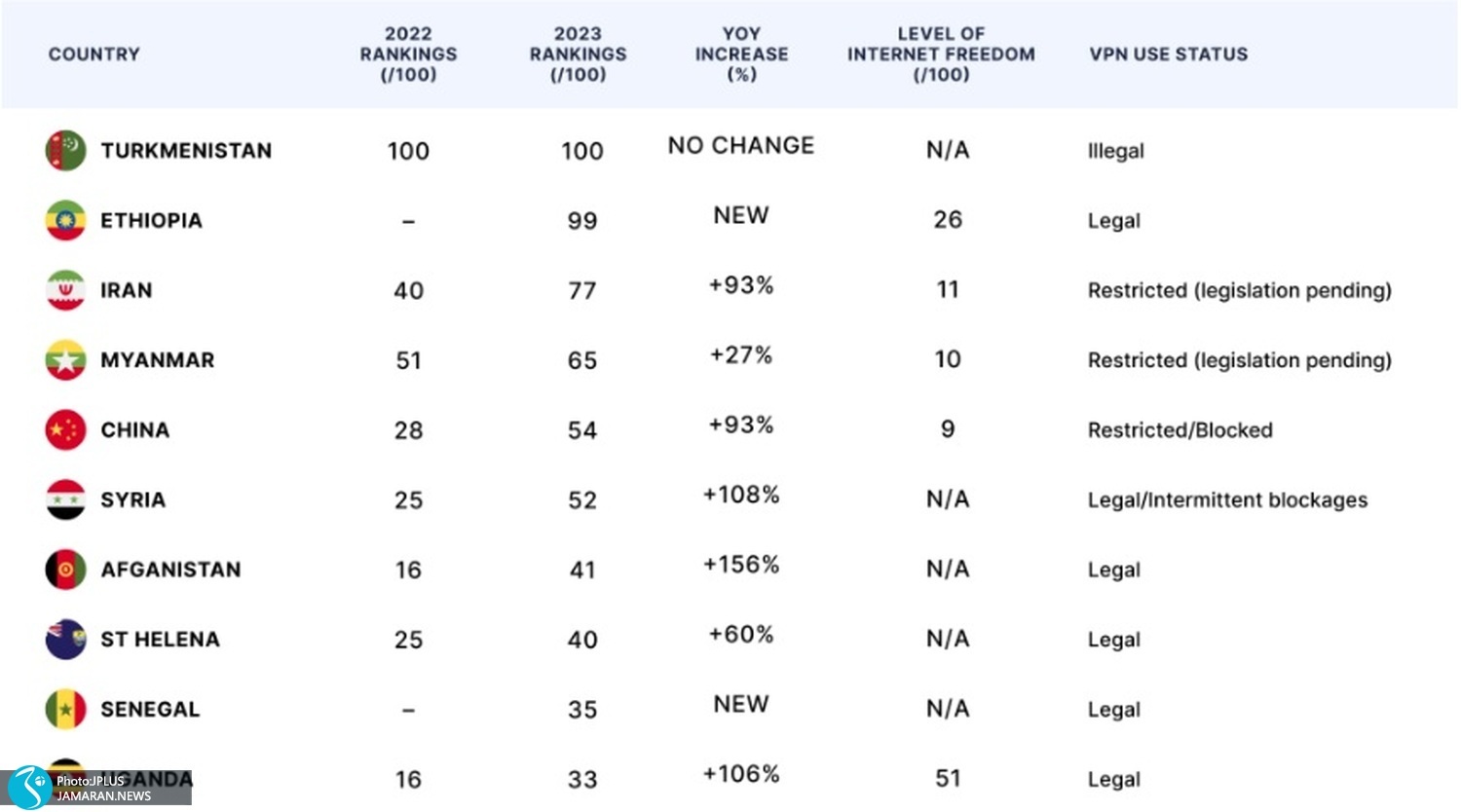 کدام ۱۰ کشور در سال ۲۰۲۳ بیشتر برای فیلترشکن‌ها جستجو کردند؟ / ایران در رتبه سوم قرار دارد