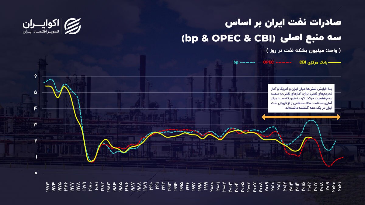  آنچه تحریم با آمارهای نفتی ایران کرد