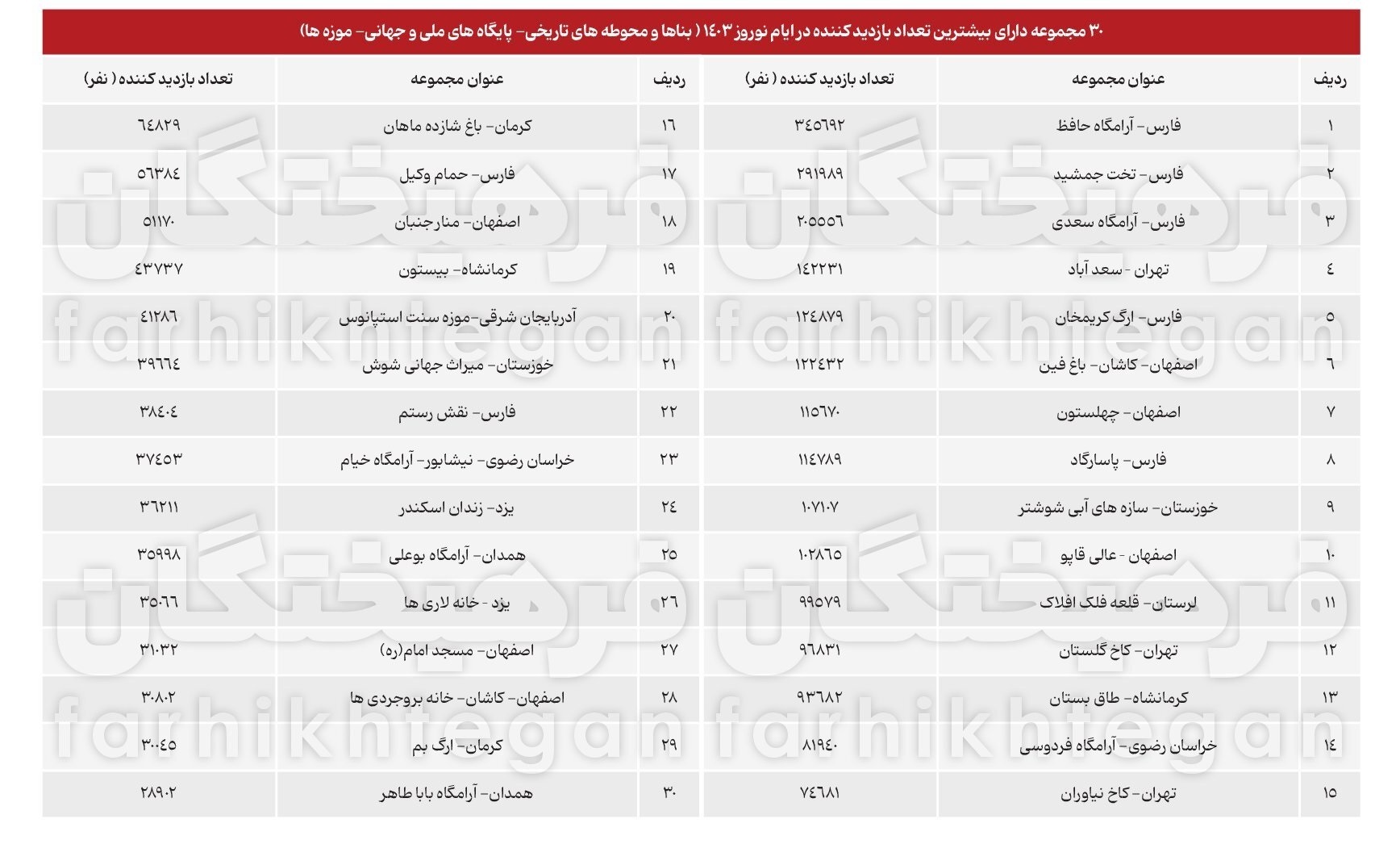 گردشگران نوروزی برای این مکان‌ها سنگ تمام گذاشتند