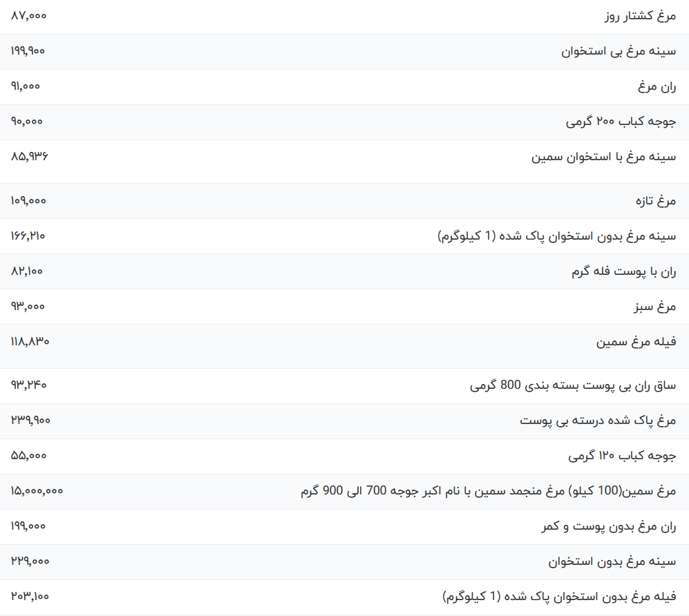 قیمت گوشت مرغ امروز ۱۵ فروردین ۱۴۰۳