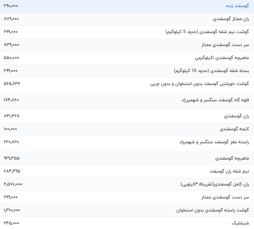 قیمت گوشت قرمز، امروز ۱۵ فروردین ۱۴۰۳