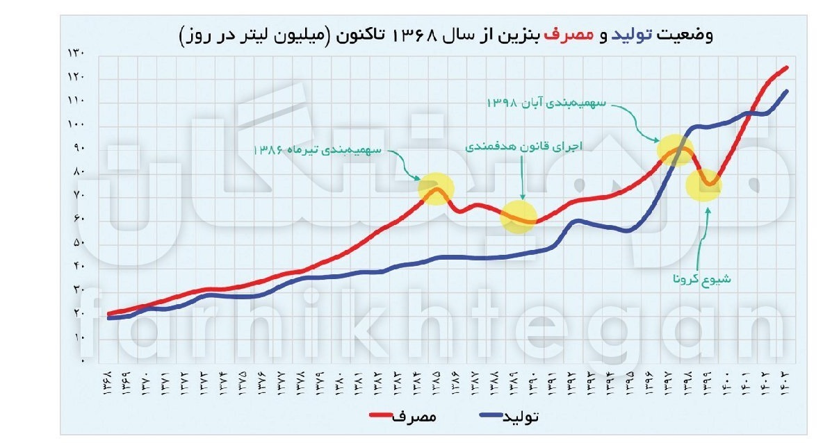 پله اول اصلاحات غیرقیمتی بنزین