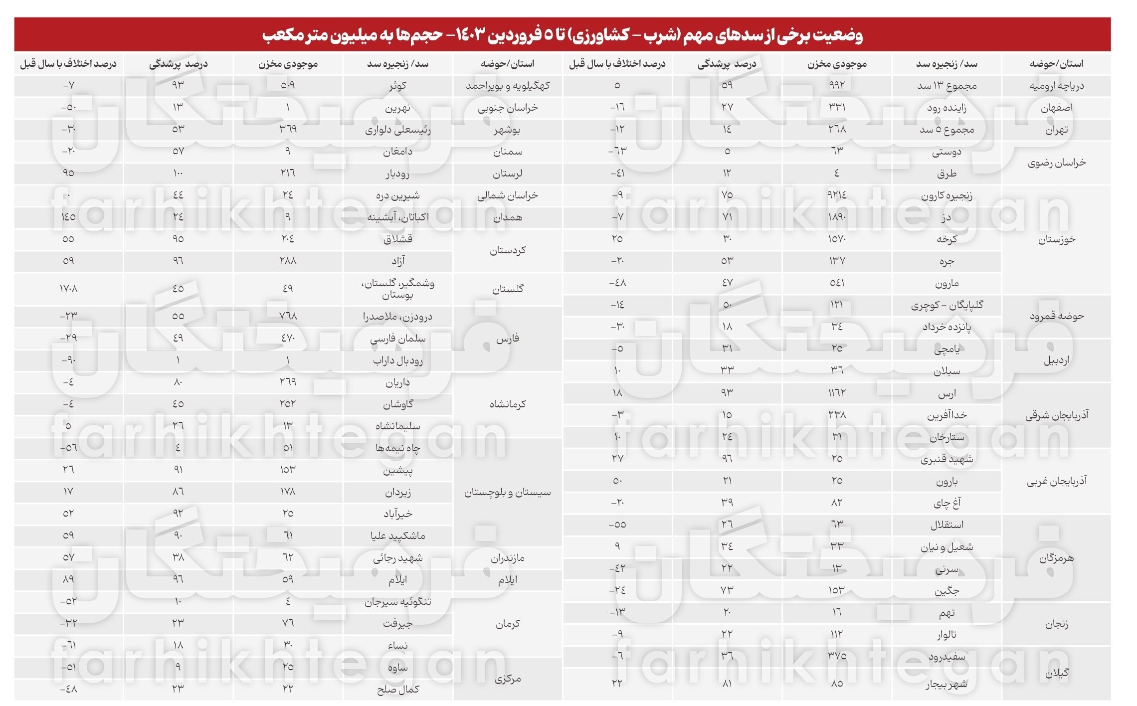 بارش اردیبهشت کمبود ۲۱ درصدی را جبران می‌کند؟