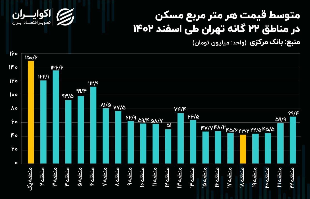 قیمت خانه در ارزان‌ترین منطقه تهران، متری ۴۳ میلیون!