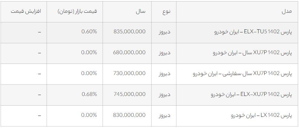 قیمت انواع پژو پارس امروز ۱۷ فروردین ۱۴۰۳
