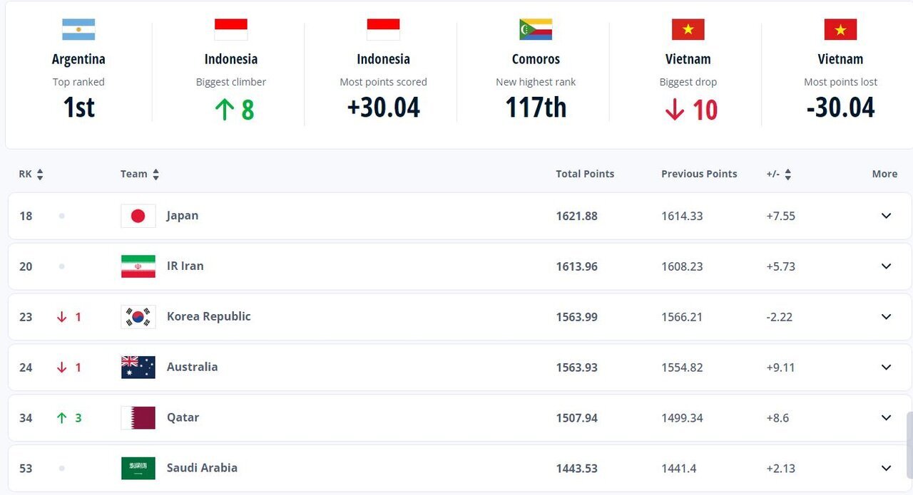 جدیدترین رنکینگ فیفا از تیم‌های ملی / طلسم ۱۹ ساله ایران شکسته نشد + جدول