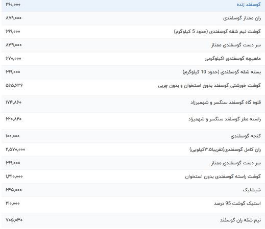 قیمت گوشت قرمز، امروز ۱۸ فروردین ۱۴۰۳