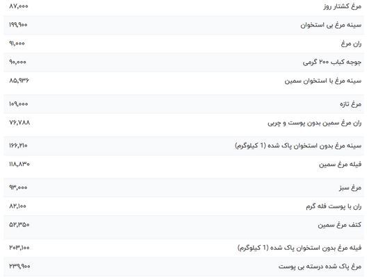 قیمت گوشت مرغ، امروز ۱۸ فروردین ۱۴۰۳