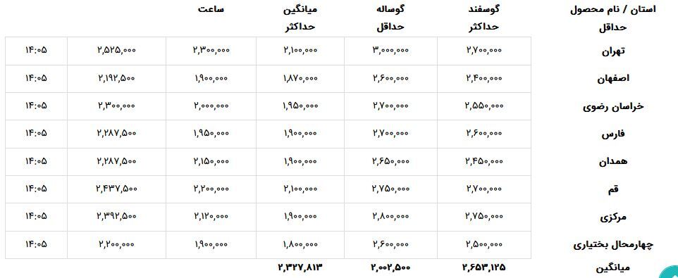 قیمت دام زنده امروز شنبه ۱۸ فروردین ماه ۱۴۰۳ + جدول