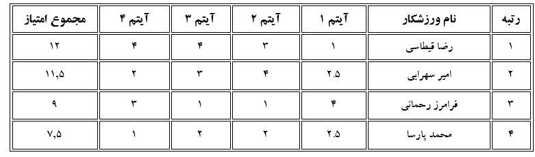 فینالیست‌های مردان آهنین ۱۴۰۳ چه کسانی هستند؟ + جدول و امتیازات