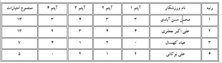 فینالیست‌های مردان آهنین ۱۴۰۳ چه کسانی هستند؟ + جدول و امتیازات