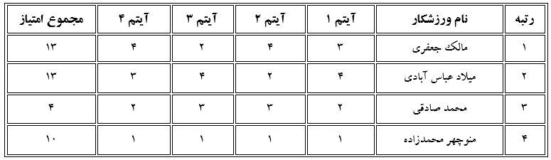 فینالیست‌های مردان آهنین ۱۴۰۳ چه کسانی هستند؟ + جدول و امتیازات