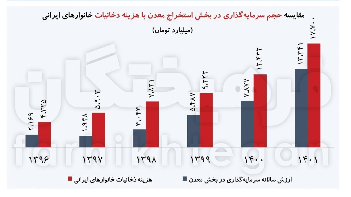 هزینه سیگار ایرانیان بیشتر از سرمایه‌گذاری معادن
