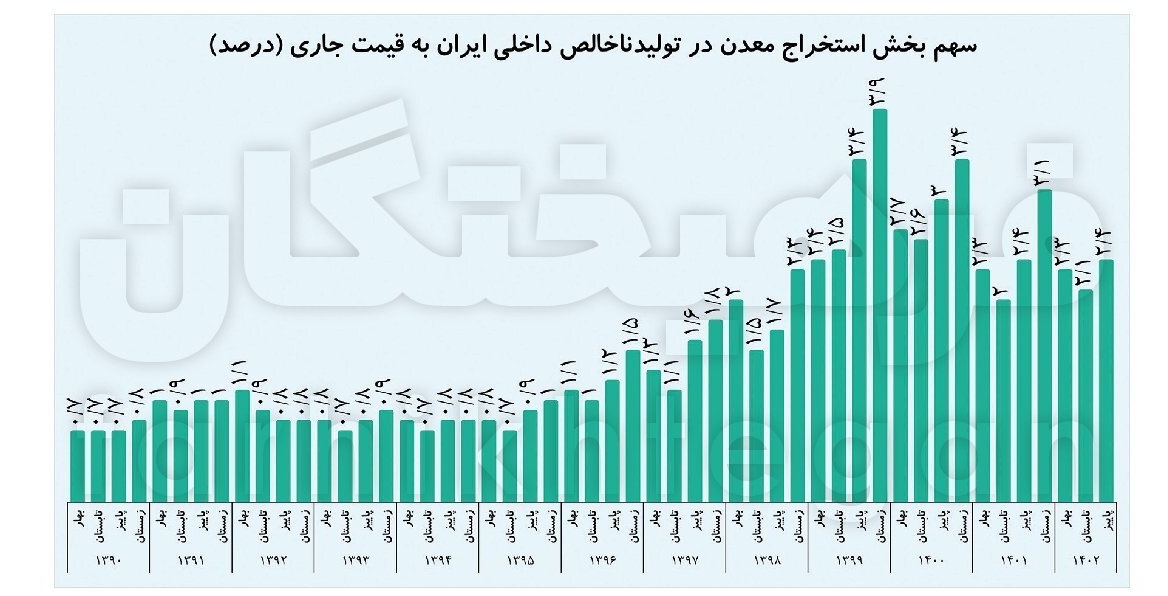 هزینه سیگار ایرانیان بیشتر از سرمایه‌گذاری معادن