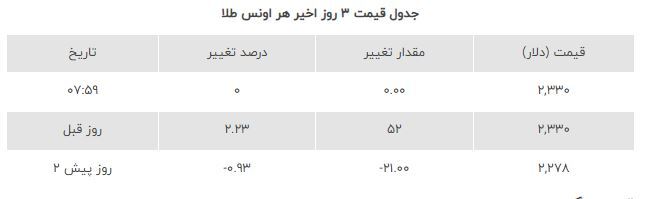 قیمت طلا و سکه امروز یکشنبه ۱۹ فروردین ۱۴۰۳ | کاهش قیمت طلا + جدول