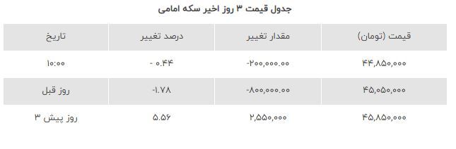 قیمت طلا و سکه امروز یکشنبه ۱۹ فروردین ۱۴۰۳ | کاهش قیمت طلا + جدول