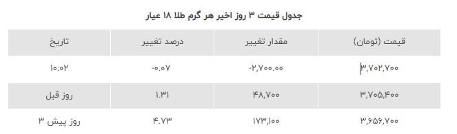 قیمت طلا و سکه امروز یکشنبه ۱۹ فروردین ۱۴۰۳ | کاهش قیمت طلا + جدول