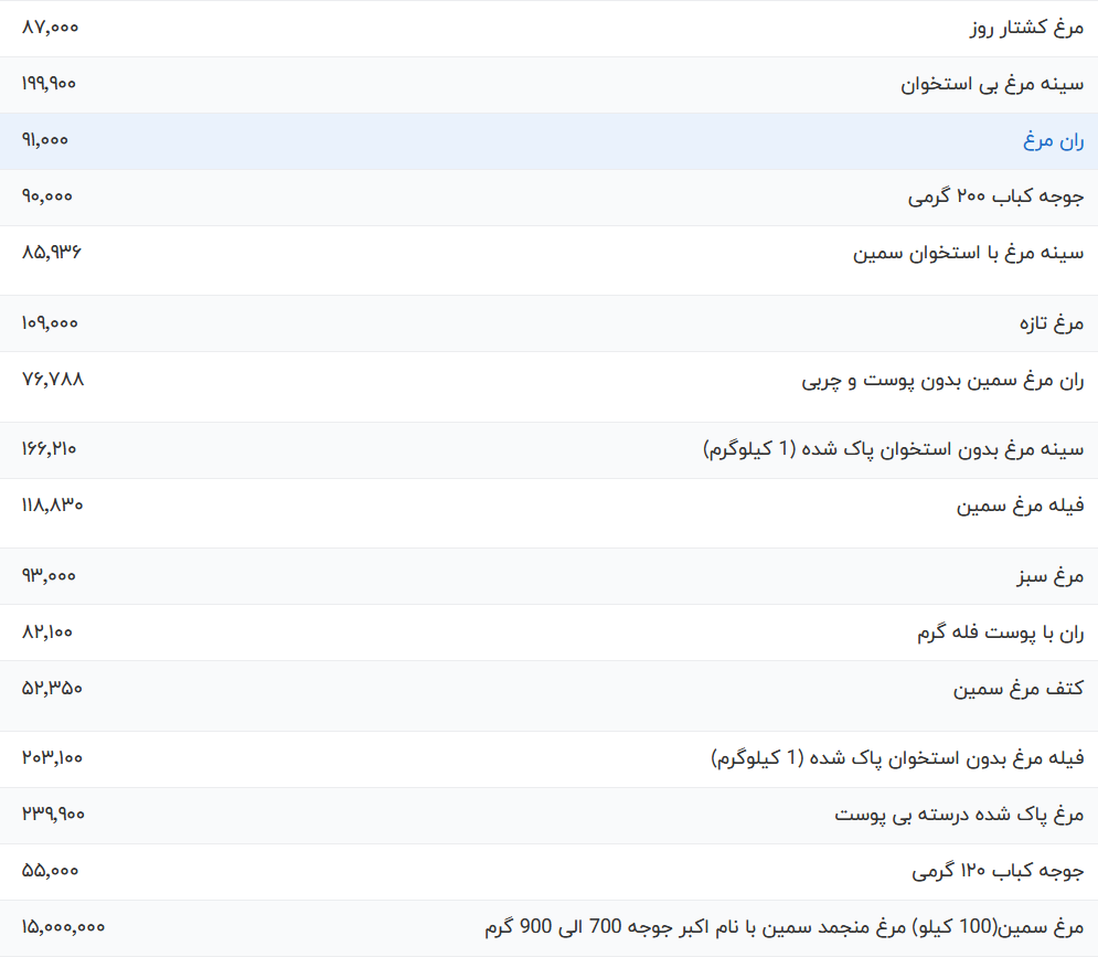 قیمت گوشت مرغ، امروز ۱۹ فروردین ۱۴۰۳ + جدول