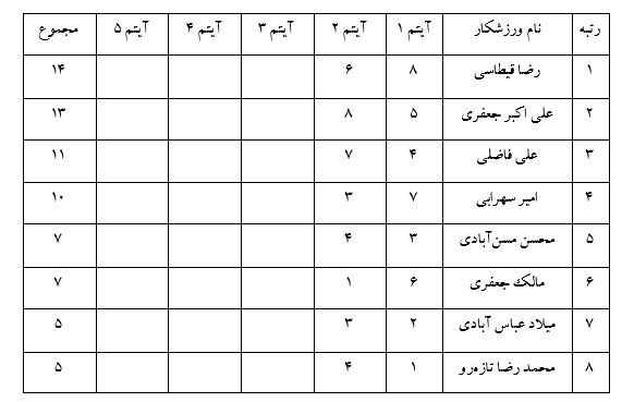 نتایج دو آیتم نخست فینال مسابقه مردان آهنین ۱۴۰۳؛ شانس اصلی قهرمانی کیست؟