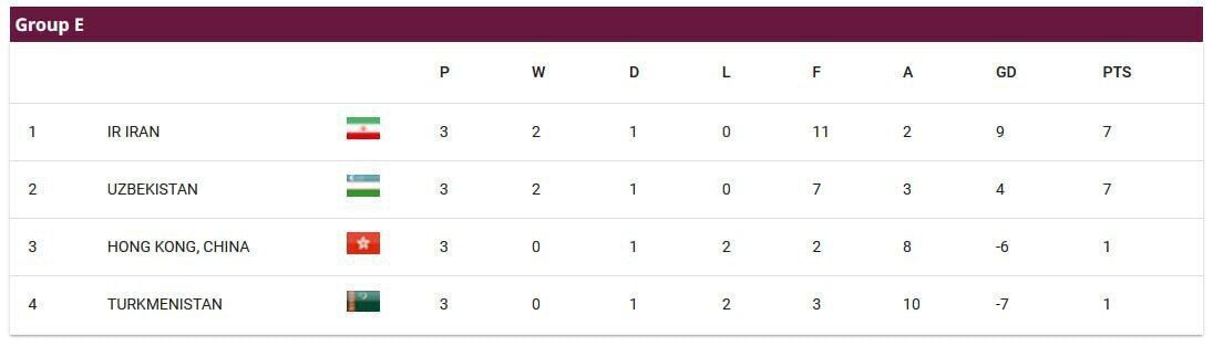 (عکس) جدول گروه ایران در پایان هفته سوم مقدماتی جام جهانی (عکس) جدول گروه ایران در پایان هفته سوم مقدماتی جام جهانی